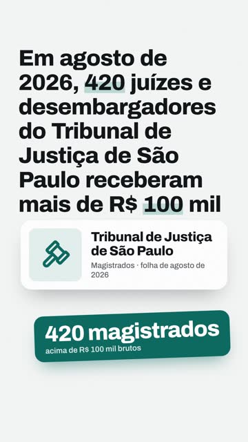 420 juízes de SP receberam mais de R$ 100 mil em um mês